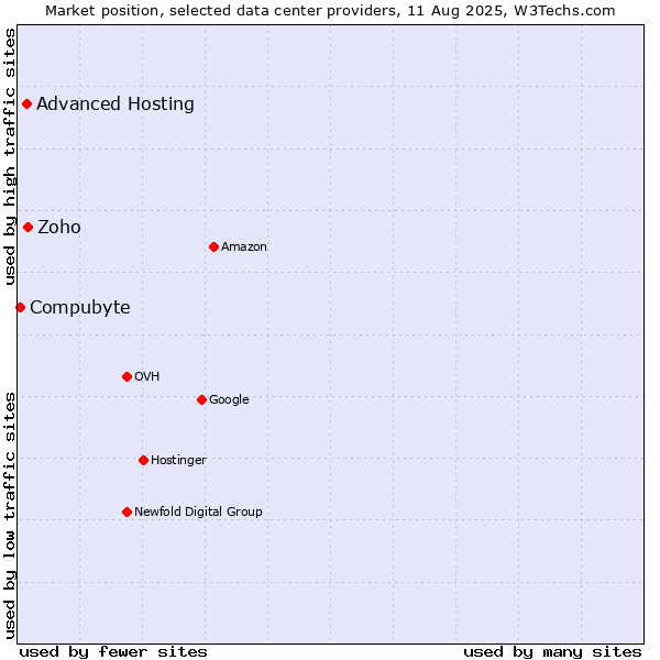 Market position of Zoho vs. Advanced Hosting vs. Compubyte