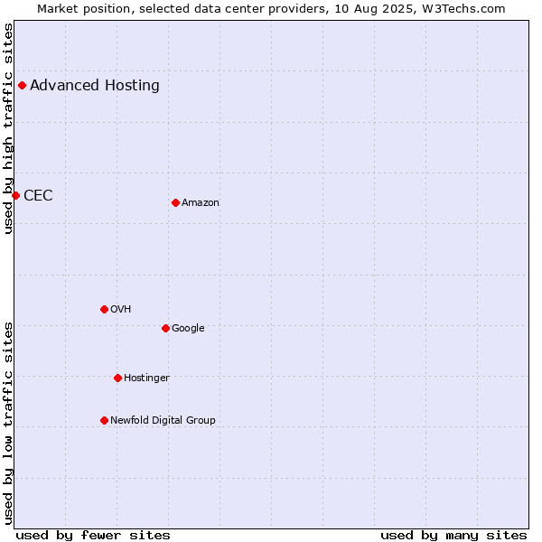 Market position of Advanced Hosting vs. CEC