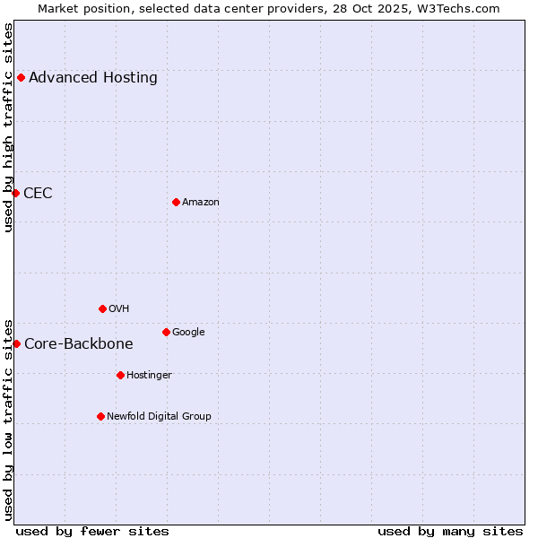 Market position of Advanced Hosting vs. Core-Backbone vs. CEC