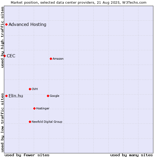 Market position of Elin.hu vs. Advanced Hosting vs. CEC
