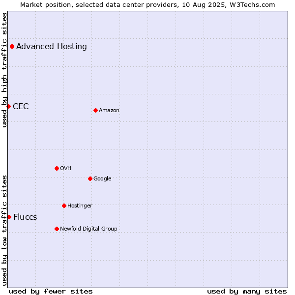 Market position of Advanced Hosting vs. Fluccs vs. CEC