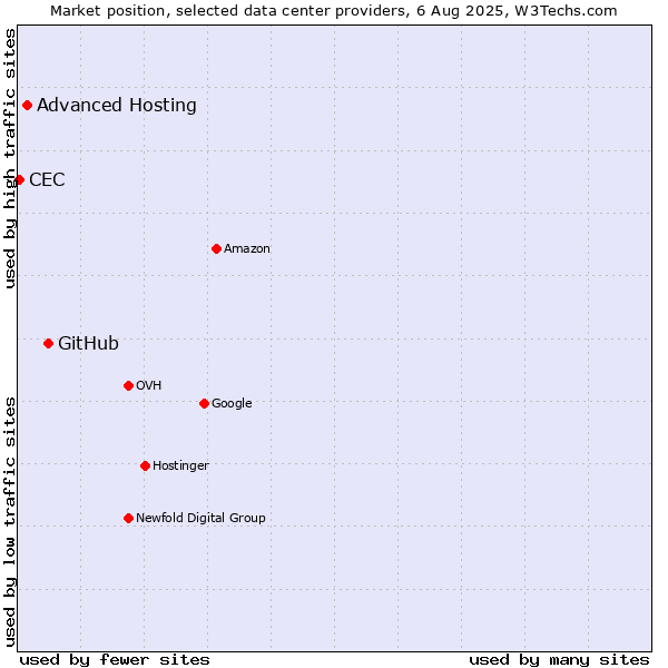Market position of GitHub vs. Advanced Hosting vs. CEC