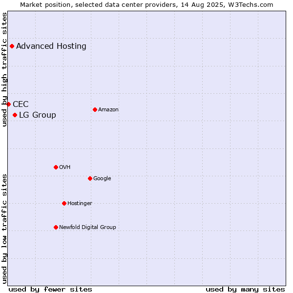 Market position of LG Group vs. Advanced Hosting vs. CEC