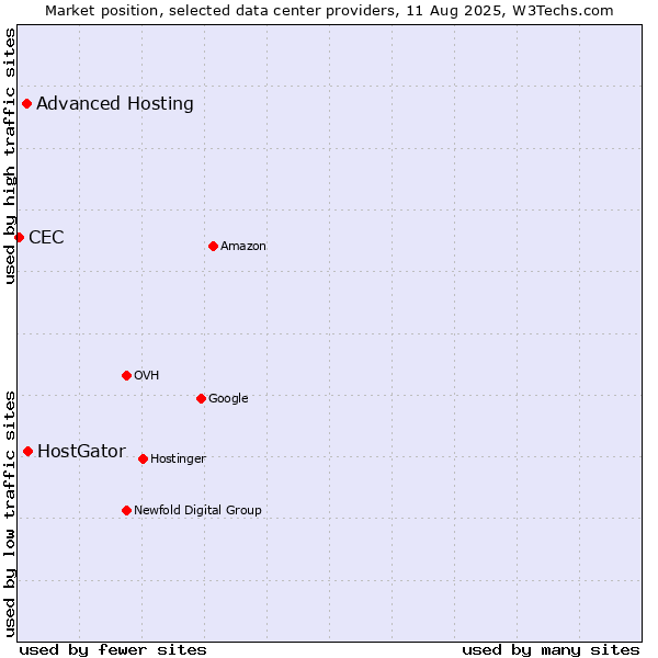 Market position of HostGator vs. Advanced Hosting vs. CEC