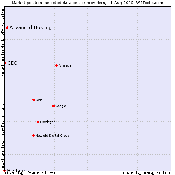 Market position of Advanced Hosting vs. CEC vs. Hostinet