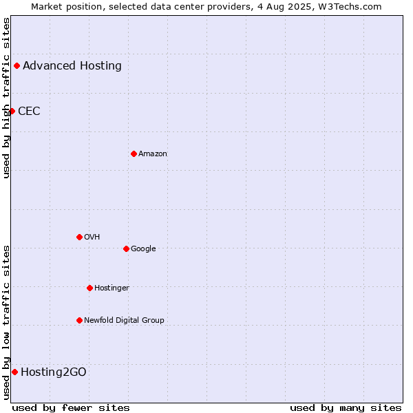 Market position of Advanced Hosting vs. Hosting2GO vs. CEC