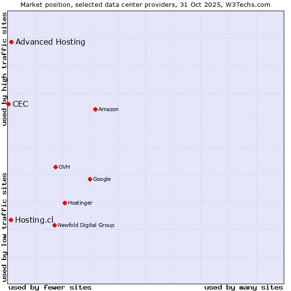 Market position of Advanced Hosting vs. Hosting.cl vs. CEC