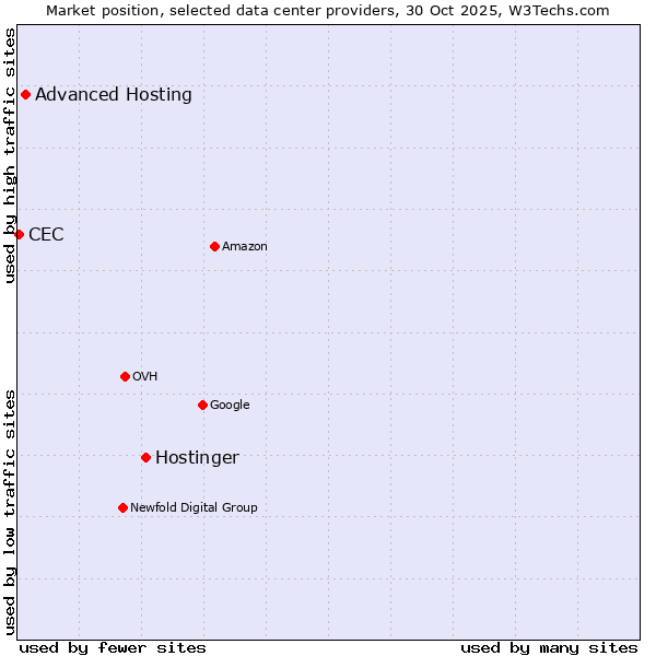 Market position of Hostinger vs. Advanced Hosting vs. CEC
