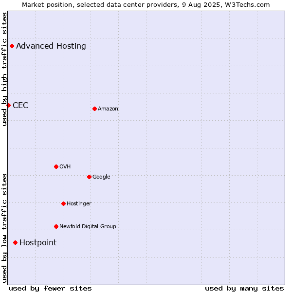 Market position of Hostpoint vs. Advanced Hosting vs. CEC