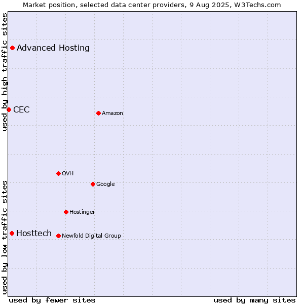 Market position of Advanced Hosting vs. Hosttech vs. CEC
