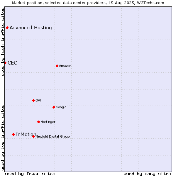 Market position of InMotion vs. Advanced Hosting vs. CEC