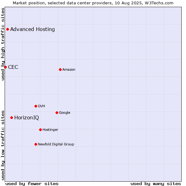 Market position of HorizonIQ vs. Advanced Hosting vs. CEC