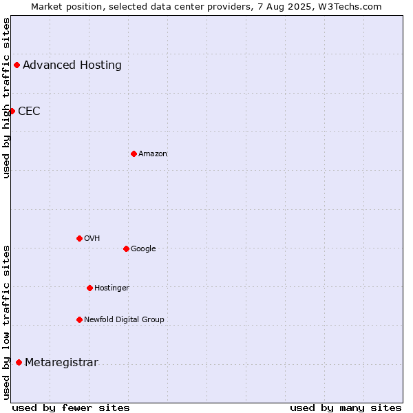 Market position of Metaregistrar vs. Advanced Hosting vs. CEC