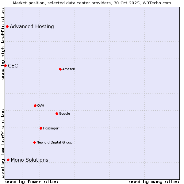 Market position of Mono Solutions vs. Advanced Hosting vs. CEC