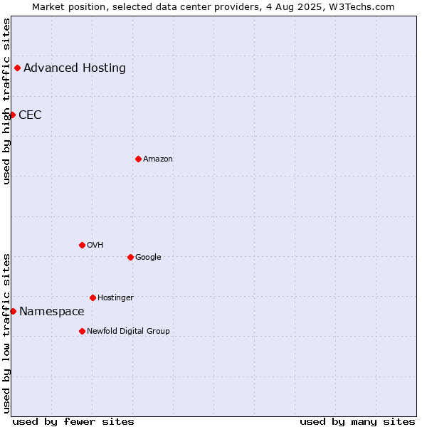 Market position of Advanced Hosting vs. Namespace vs. CEC