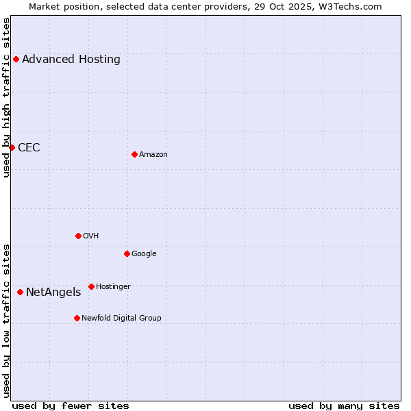 Market position of NetAngels vs. Advanced Hosting vs. CEC