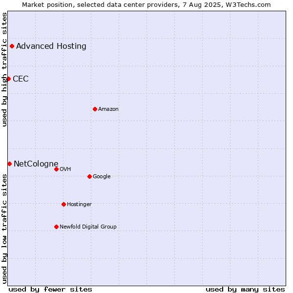 Market position of Advanced Hosting vs. NetCologne vs. CEC