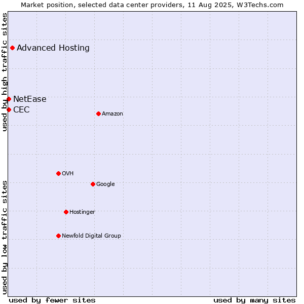 Market position of Advanced Hosting vs. NetEase vs. CEC