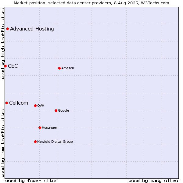 Market position of Advanced Hosting vs. Cellcom vs. CEC