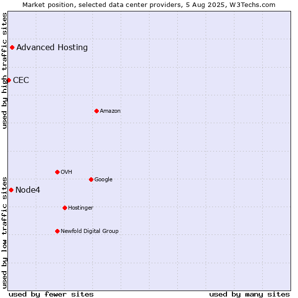 Market position of Advanced Hosting vs. Node4 vs. CEC