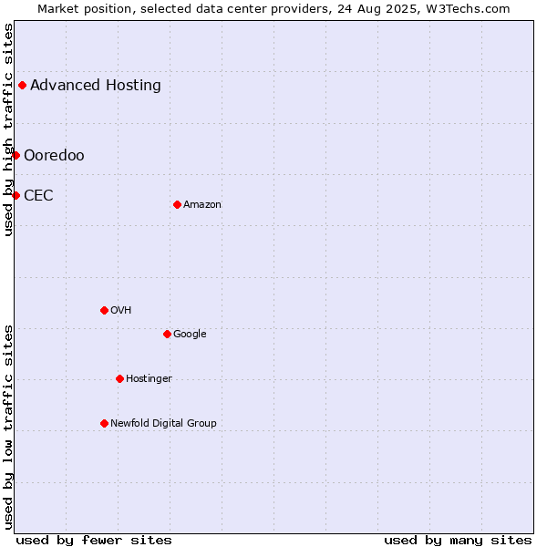 Market position of Advanced Hosting vs. Ooredoo vs. CEC