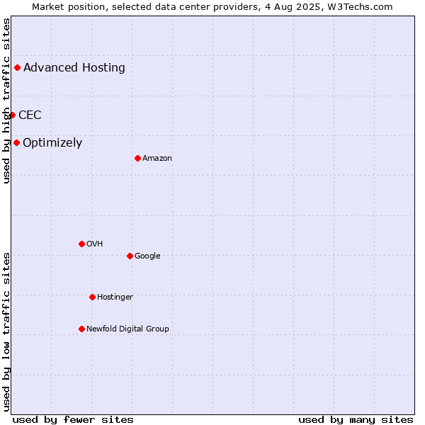 Market position of Advanced Hosting vs. Optimizely vs. CEC
