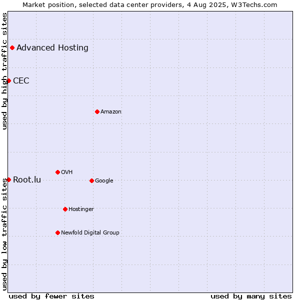 Market position of Advanced Hosting vs. CEC vs. Root.lu