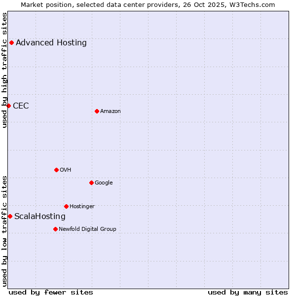 Market position of Advanced Hosting vs. ScalaHosting vs. CEC