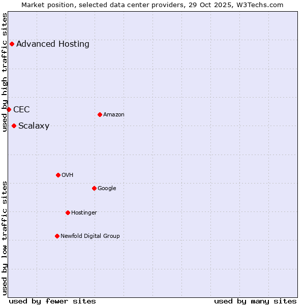 Market position of Scalaxy vs. Advanced Hosting vs. CEC