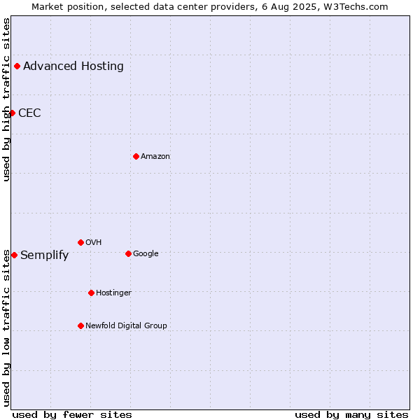 Market position of Advanced Hosting vs. Semplify vs. CEC