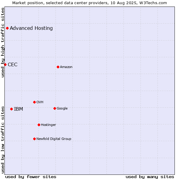 Market position of IBM vs. Advanced Hosting vs. CEC