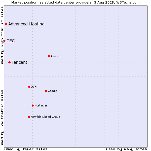 Market position of Tencent vs. Advanced Hosting vs. CEC