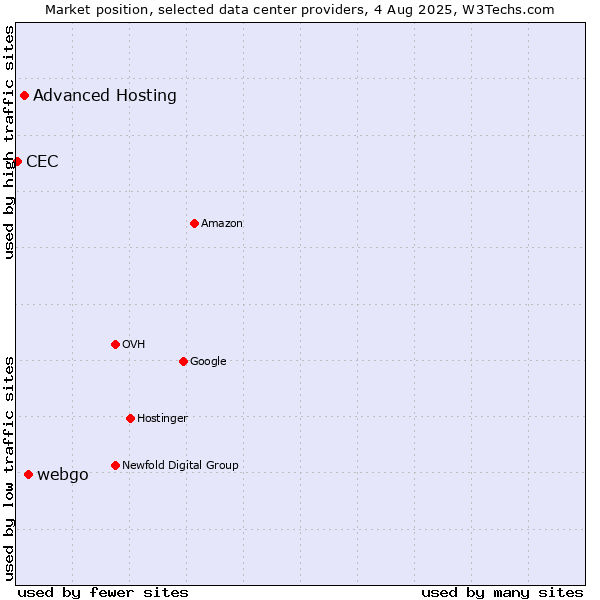 Market position of webgo vs. Advanced Hosting vs. CEC
