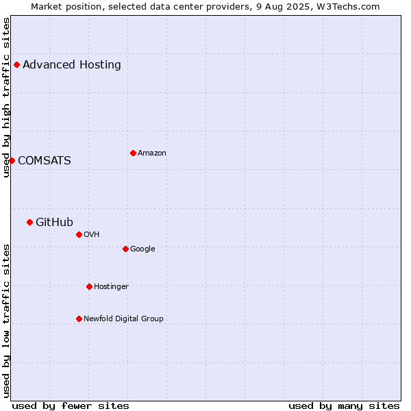 Market position of GitHub vs. Advanced Hosting vs. COMSATS