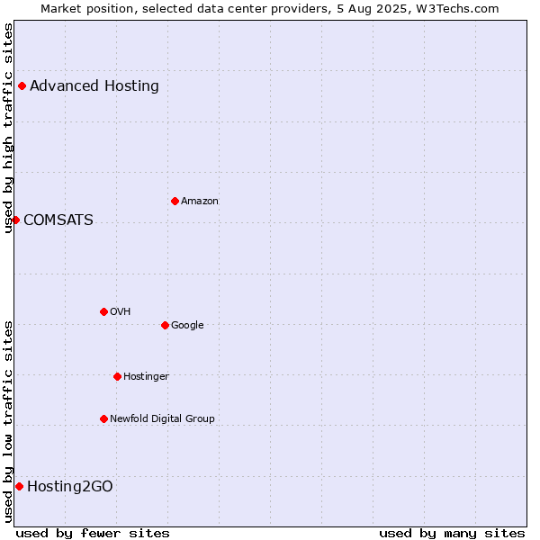 Market position of Advanced Hosting vs. Hosting2GO vs. COMSATS