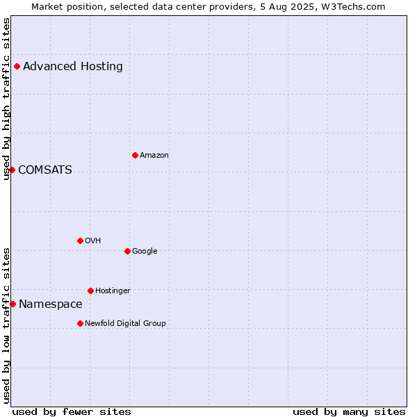 Market position of Advanced Hosting vs. Namespace vs. COMSATS