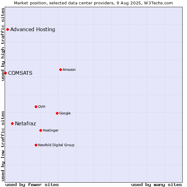 Market position of Netafraz vs. Advanced Hosting vs. COMSATS