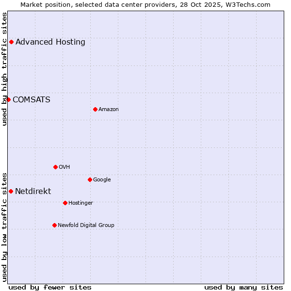 Market position of Advanced Hosting vs. Netdirekt vs. COMSATS