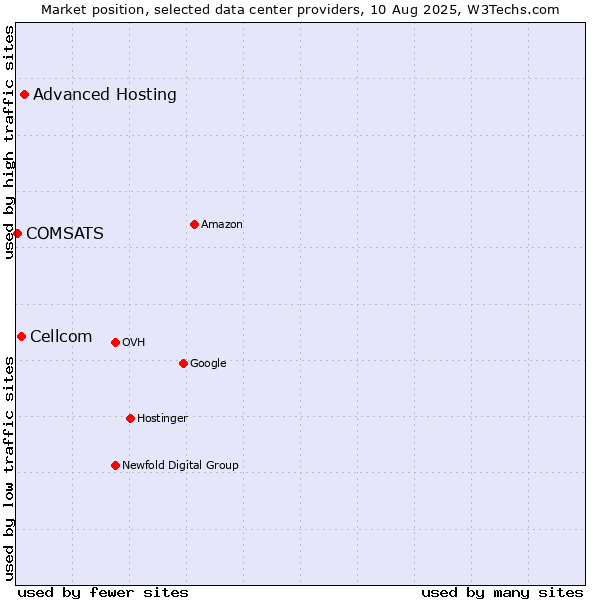 Market position of Advanced Hosting vs. Cellcom vs. COMSATS