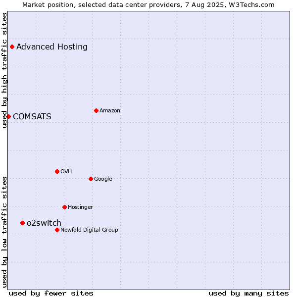 Market position of o2switch vs. Advanced Hosting vs. COMSATS