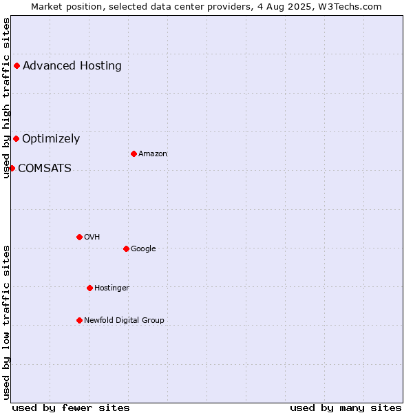Market position of Advanced Hosting vs. Optimizely vs. COMSATS