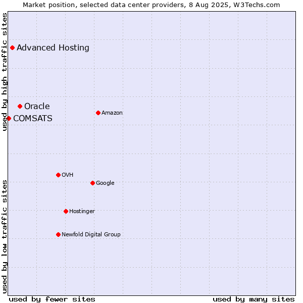 Market position of Oracle vs. Advanced Hosting vs. COMSATS