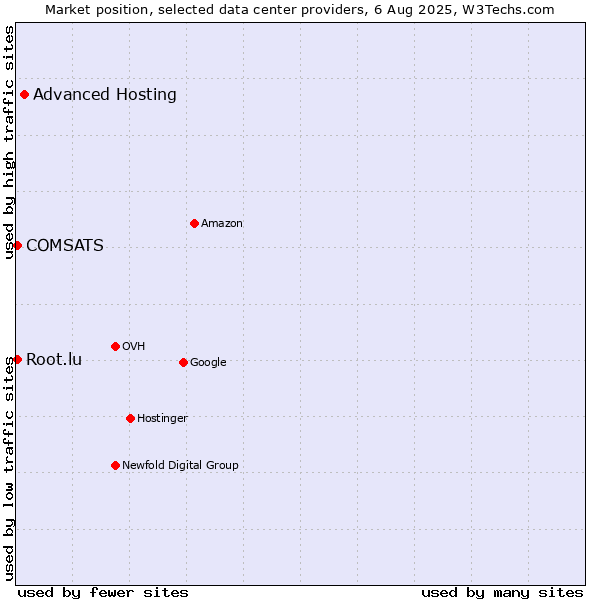 Market position of Advanced Hosting vs. COMSATS vs. Root.lu