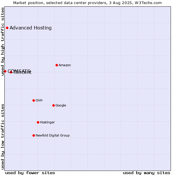 Market position of Tencent vs. Advanced Hosting vs. COMSATS