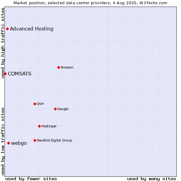 Market position of webgo vs. Advanced Hosting vs. COMSATS