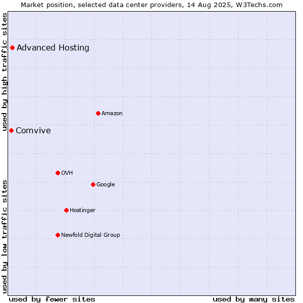 Market position of Advanced Hosting vs. Comvive
