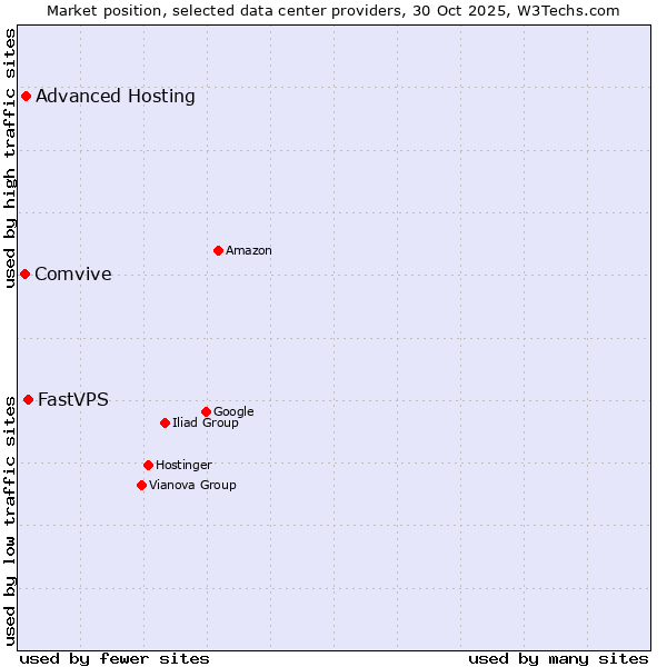 Market position of FastVPS vs. Advanced Hosting vs. Comvive