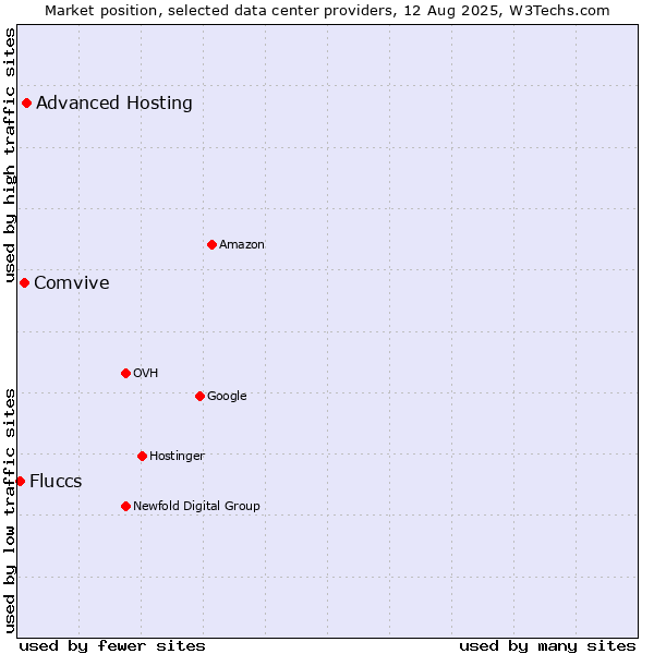 Market position of Advanced Hosting vs. Comvive vs. Fluccs