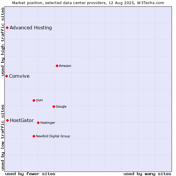 Market position of HostGator vs. Advanced Hosting vs. Comvive