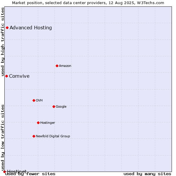 Market position of Advanced Hosting vs. Comvive vs. Hostinet